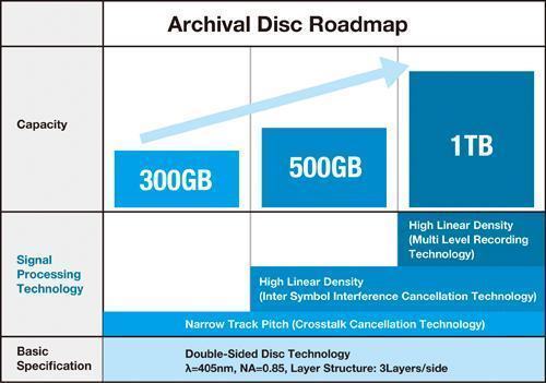 archival-disc-roadmap