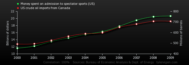 money-spent-on-admission-to-spectator-sports-us_us-crude-oil-imports-from-canada