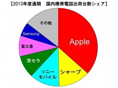 smartphones-market-share-japan-2013