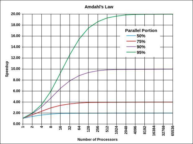 amdahl-s-law