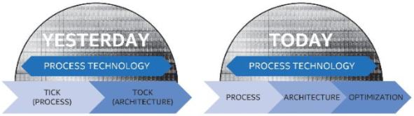 Modelo da estratégia PAO (Crédito: Reprodução/Intel)