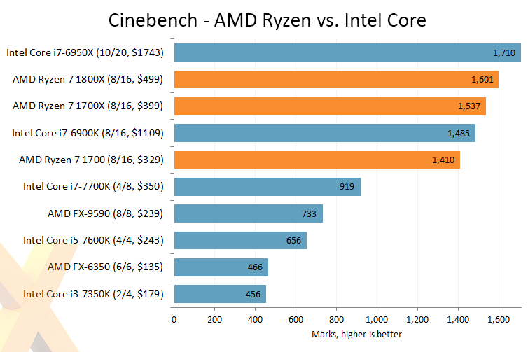 Laguna_Cinebench_AMD_Ryzen_vs_Intel_Core