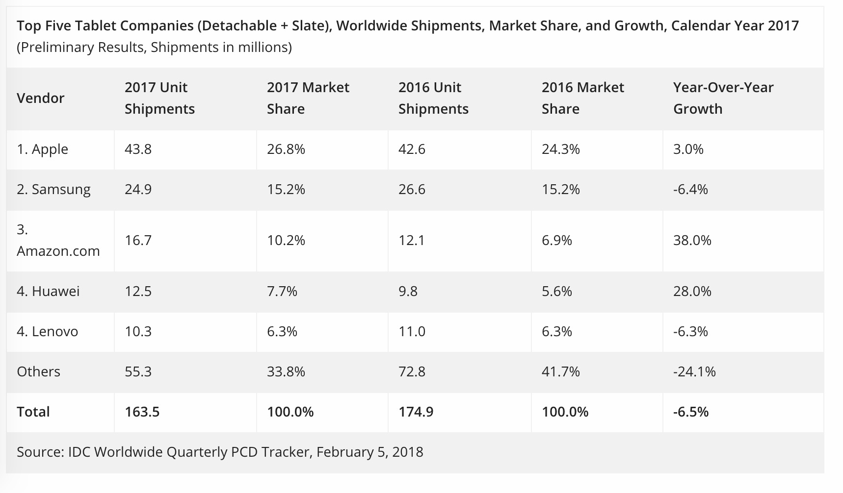 idc-tablet-shipments-2017