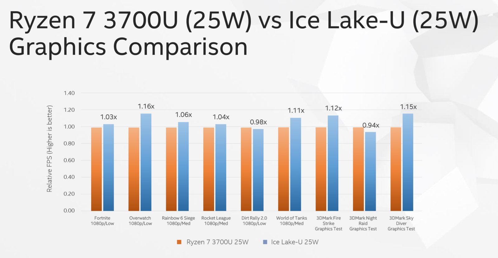 Ryzen 7 3700U vs. Ice Lake-U