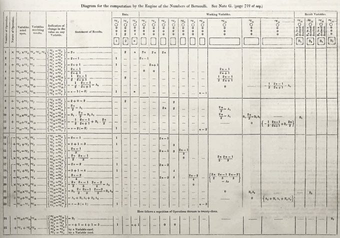 Diagrama do algoritmo de Ada Lovelace / primeiro computador