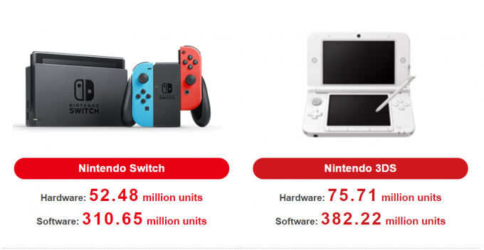 Nintendo-hardware-sales-Q3-2019-Switch-passes-SNES