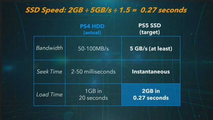 Sony / Detalhes do SSD do PS5
