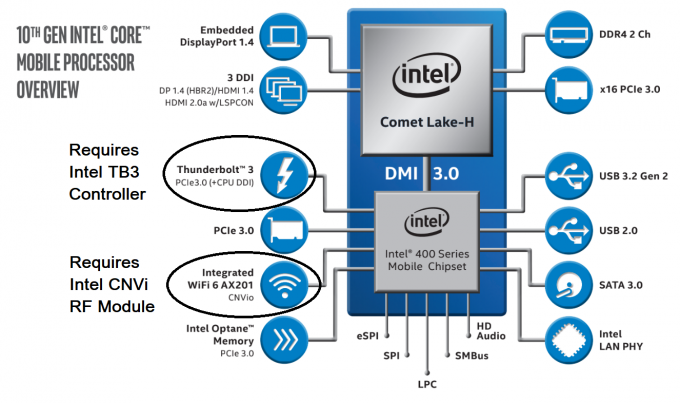 Intel / diagrama do processador Comet Lake-H