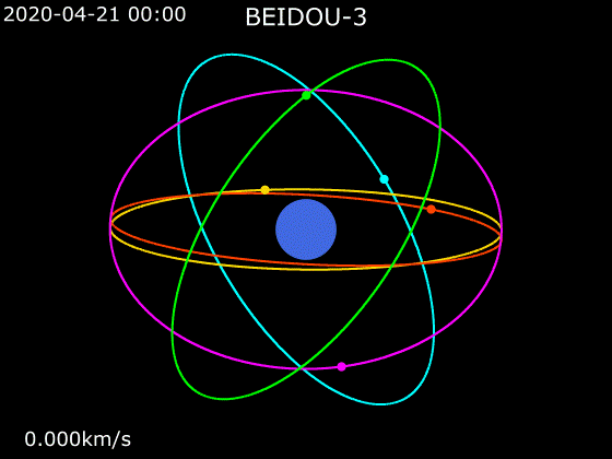 Órbitas dos satélites BeiDou-3