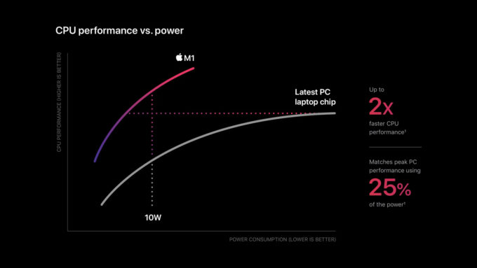 Performance de CPU do chip Apple M1 em comparação a processador Intel (Crédito: Divulgação/Apple) / arm