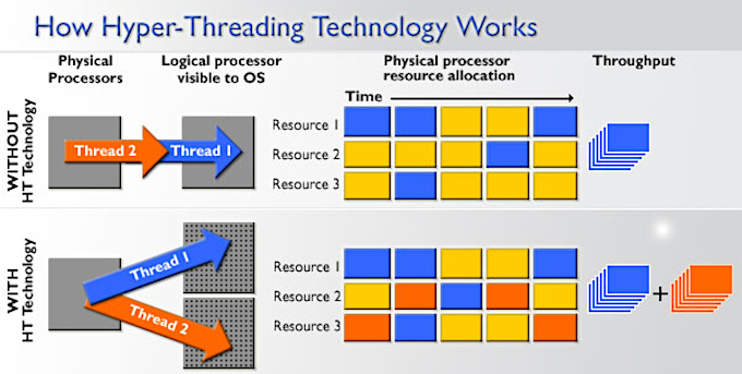 Explicação bem rasteira de como o Hyper Threading funciona (Crédito: TechPowerUp)