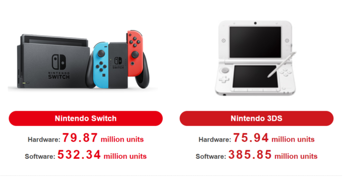 Laguna-Nintendo-Switch-Q3-2020-hardware-sales-Nintendo-3DS