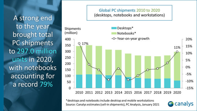 Gráfico com envio de computadores ao varejo entre 2010 e 2020 (Crédito: Canalys)