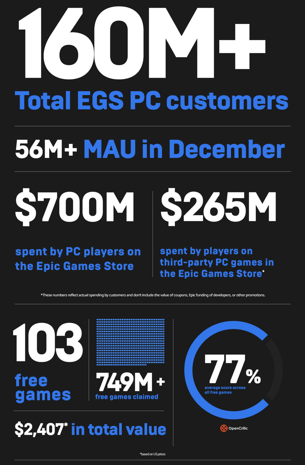 Epic Games apresenta o Recompensas Epic! Ganhe dinheiro comprando
