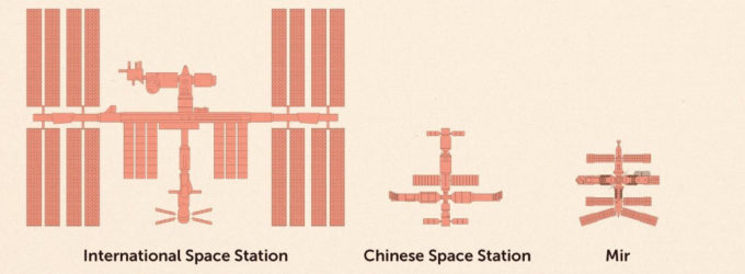 ISS, TSS e Mir em escala (Crédito: acervo internet)