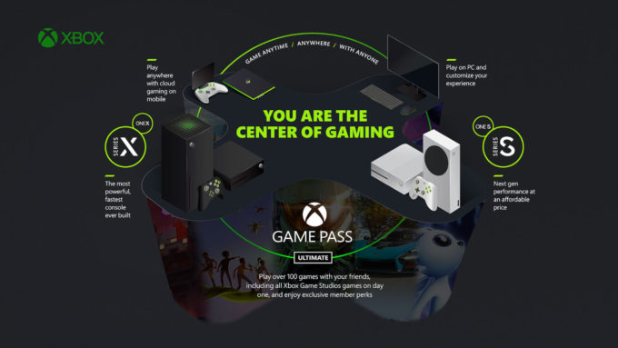 Microsoft posiciona plataforma Xbox como um Serviço, usando o Game Pass (Crédito: Divulgação/Microsoft)