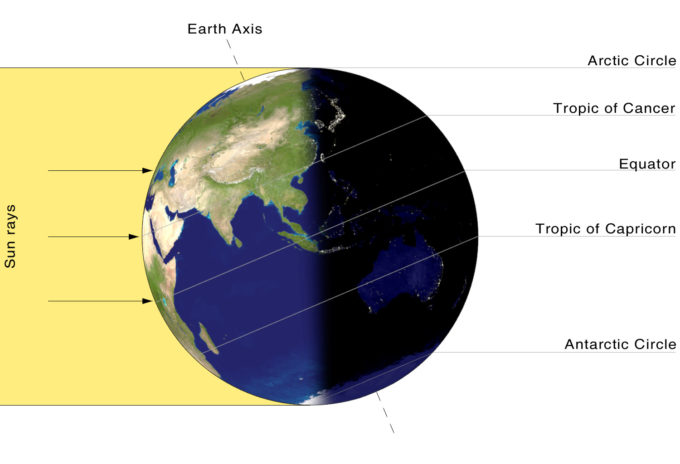 Inclinação do eixo terrestre influi na distribuição de luz solar entre hemisférios; na imagem acima, é verão no norte e inverno no sul (Crédito: Reprodução/NASA)