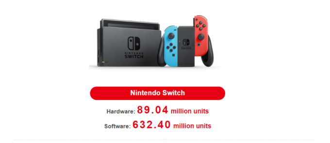 Laguna-Nintendo-Switch-Q1-2021-hardware-sales-PS3