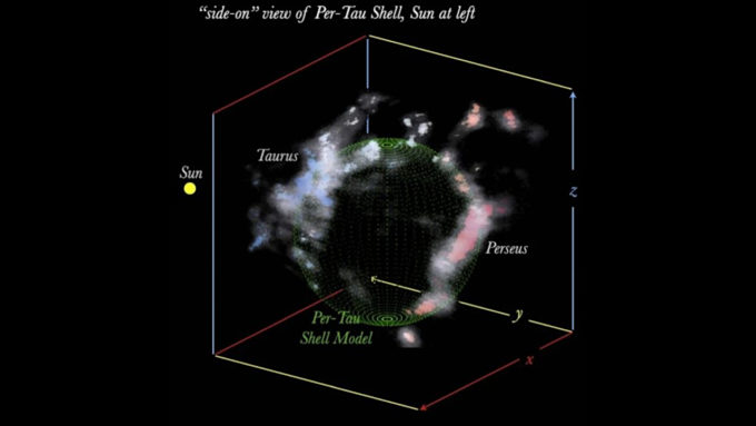 Modelo em 3D da cavidade entre as nuvens de Perseu e Touro; o Sol, visto à esquerda, está a 700 anos-luz de distância (Crédito: Reprodução/The Astrophysical Journal Letters) / buraco