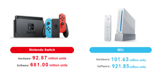 Laguna-Nintendo-Switch-Q2-2021-hardware-sales-Wii