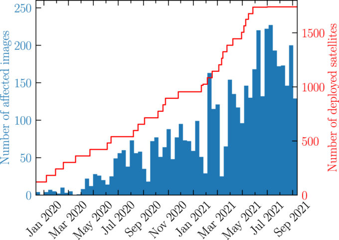 A linha vermelha mostra o número de satélites da Starlink; as barras azuis, o número de rastros luminosos capturados em observações do ZTF, em períodos de 10 dias (Crédito: Reprodução/The Astrophysical Journal Letters/American Astronomical Society)