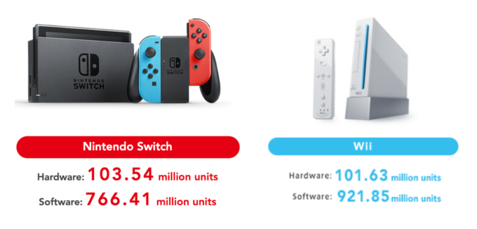Laguna-Nintendo-Switch-Q3-2021-Wii-sales
