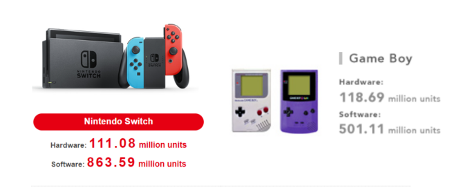 Laguna-Nintendo-Switch-Q1-2022-hardware-sales-Game-Boy