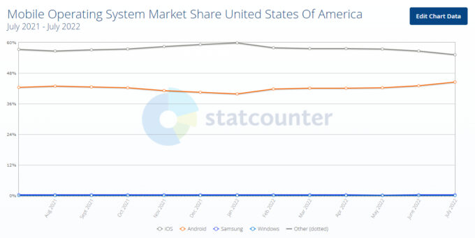 Market share do mercado mobile nos EUA, entre julho de 2021 e julho de 2022 (Crédito: Statcounter)