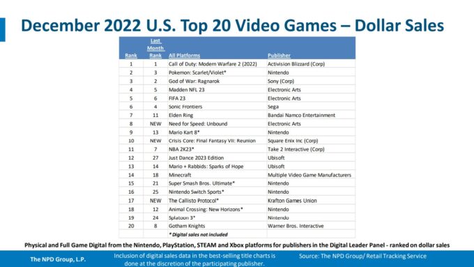 Laguna-NPD-Group-Top-20-Video-Games-Dollar-Sales