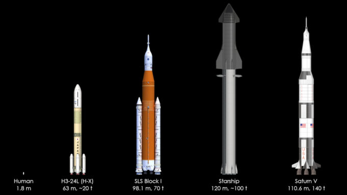 Comparação entre o H3, o SLS, a Starship e o Saturn V; humano para escala (Crédito: Everyday Astronaut)