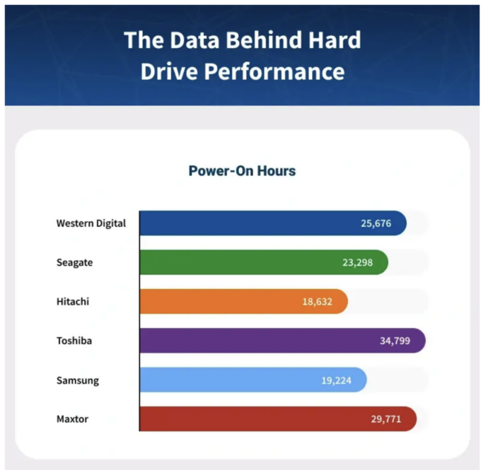 Tempo médio de uso de HDs em horas, antes de falharem; os da Hitachi abrem o bico mais cedo, enquanto os da Toshiba duram mais (Crédito: Reprodução/Secure Data Recovery)