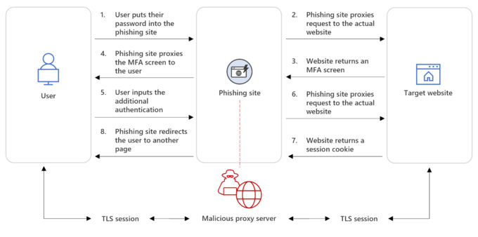 Diagrama de como funciona o ataque (Crédito: Microsoft) / autenticação