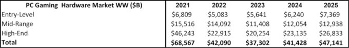 Projeção de receita para o mercado de PCs até 2025 (Crédito: Jon Peddie Research)