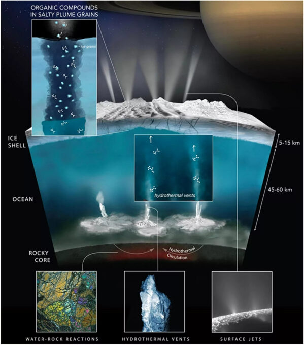 Gráfico mostra como a atividade hidrotérmica viabilizaria o surgimento de componentes essenciais para a vida em Encélado (Crédito: Marc Neveu/NASA/JPL)