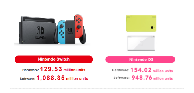 Laguna-Nintendo-Switch-Q1-FY-2024-hardware-sales-DS