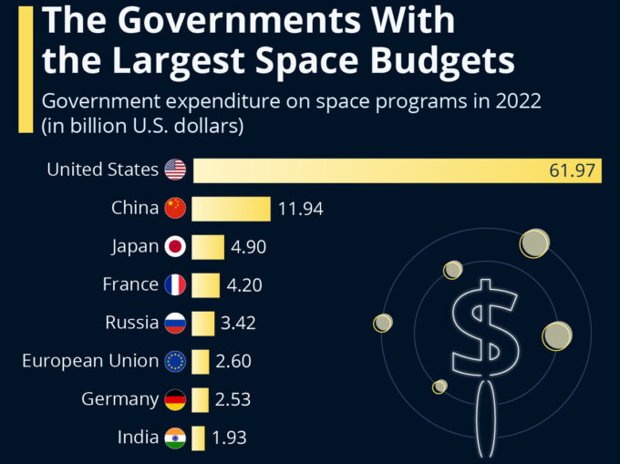 Orçamento da ESA em 2022 foi 23,8 vezes menor do que o injetado pelos EUA na NASA, no mesmo período (Crédito: Euroconsult/EC/Statista)