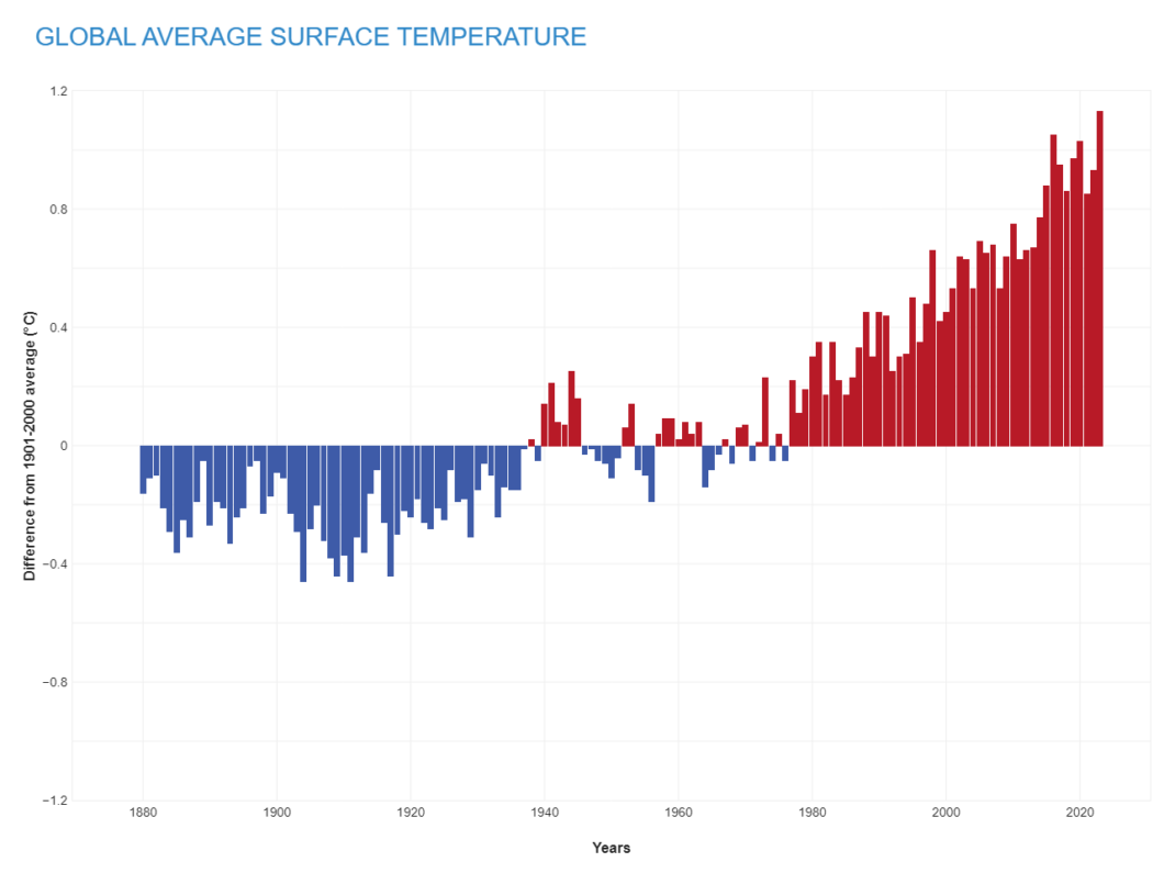 Gráfico com oscilação das temperaturas médias da Terra, de 1880 até hoje, em Celsius (Crédito: U.S. National Oceanic and Atmospheric Administration - NOAA)