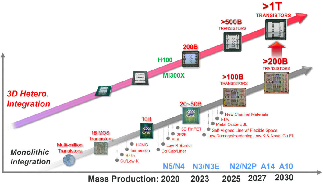 Roadmap de processos de litografia da TSMC até 2030 (Crédito: Reprodução/TSMC)