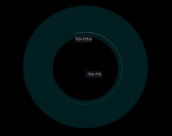 TOI-715 ao centro, a zona habitável em verde; a linha branca representa a órbita de TOI-715 b (Crédito: NASA/JPL-Caltech) / terra