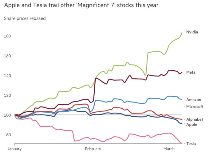 Dados levantados pelo site Bloomberg mostram queda nas vendas da Apple e Tesla nos três primeiros meses de 2024 (Crédito: Reprodução/Financial Times)
