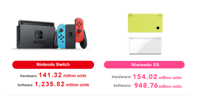 Laguna-Nintendo-Switch-Q4-FY-2024-hardware-sales-DS