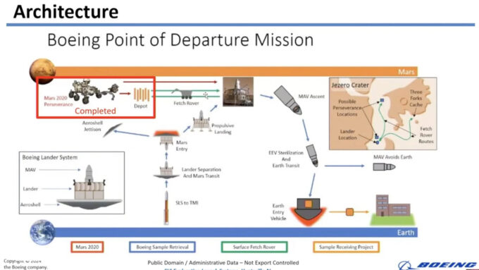 Diagrama da proposta completa da Boeing, com a Perseverance como único sistema de coleta (Crédito: Reprodução/Boeing) / nasa
