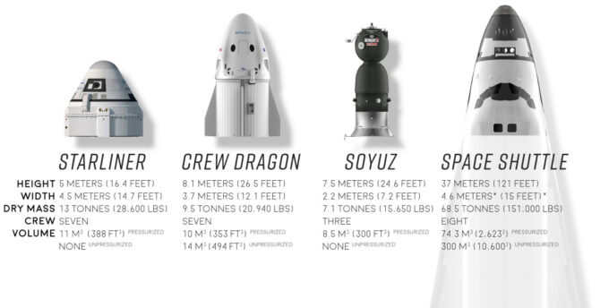 Comparação entre Starliner, Crew Dragon, Soyuz, e os ônibus espaciais (Crédito: Reprodução/Everyday Astronaut)/boeing