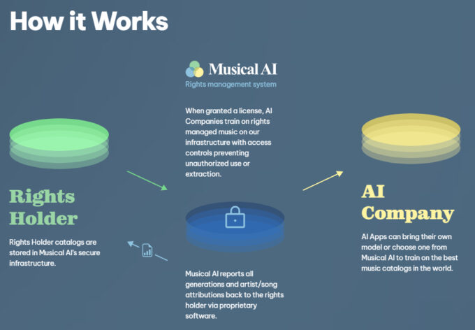Diagrama descrevendo como a solução da Musical AI funciona (Crédito: Reprodução/Musical AI/SOMMS AI)