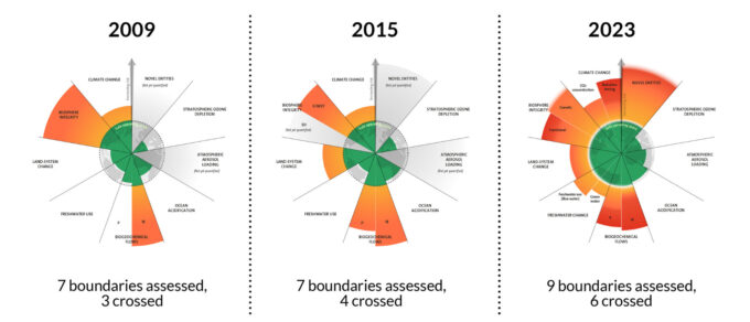 Gráfico de limites planetários em 2009, 2015, e 2023; novo estudo sugere que acidez dos oceanos já estava acima do limite na época da 3.ª imagem (Crédito: Stockholm Resilience Centre)