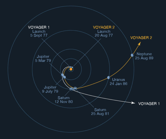 Diagrama dos caminhos percorridos por ambas sondas Voyager; a 2 passou por Urano em 1986 (Crédito: NASA)