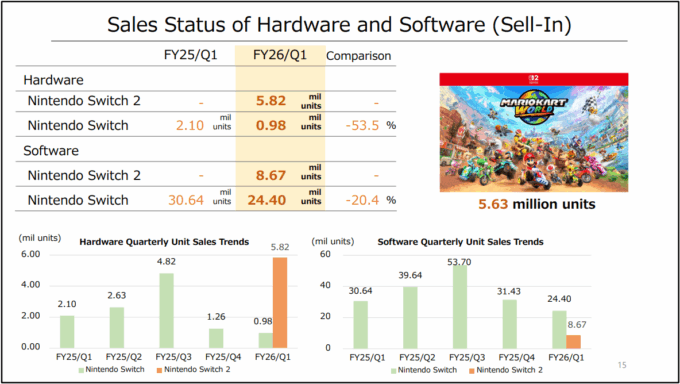 Laguna-Nintendo-Switch-2-Q1-2026-sales-status