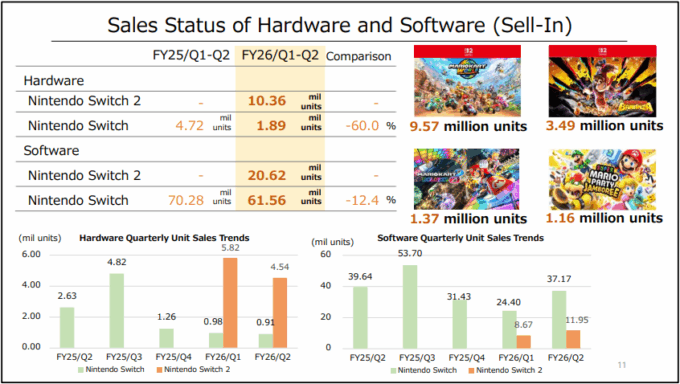 Laguna-Nintendo-Switch-2-Q2-FY-2026-sales-status