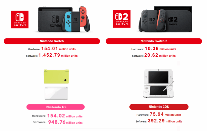 Laguna-Nintendo-Switch-2-hardware-sales-Q2-2026