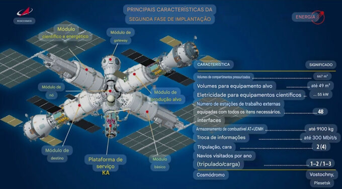 Diagrama do que a Estação Orbital de Serviço Russa (POC) deveria ser; tradução via Google Lens (Crédito: Divulgação/Roscosmos)